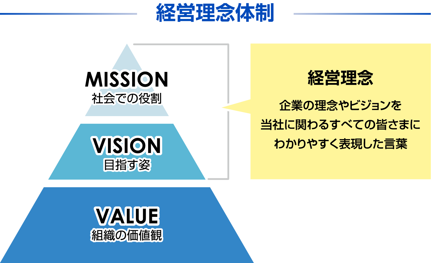 経営理念体制 MISSION 社会での役割 VISION 目指す姿 VALUE 組織の価値観 経営理念 企業の理念やビジョンを当社に関わるすべての皆さまにわかりやすく表現した言葉