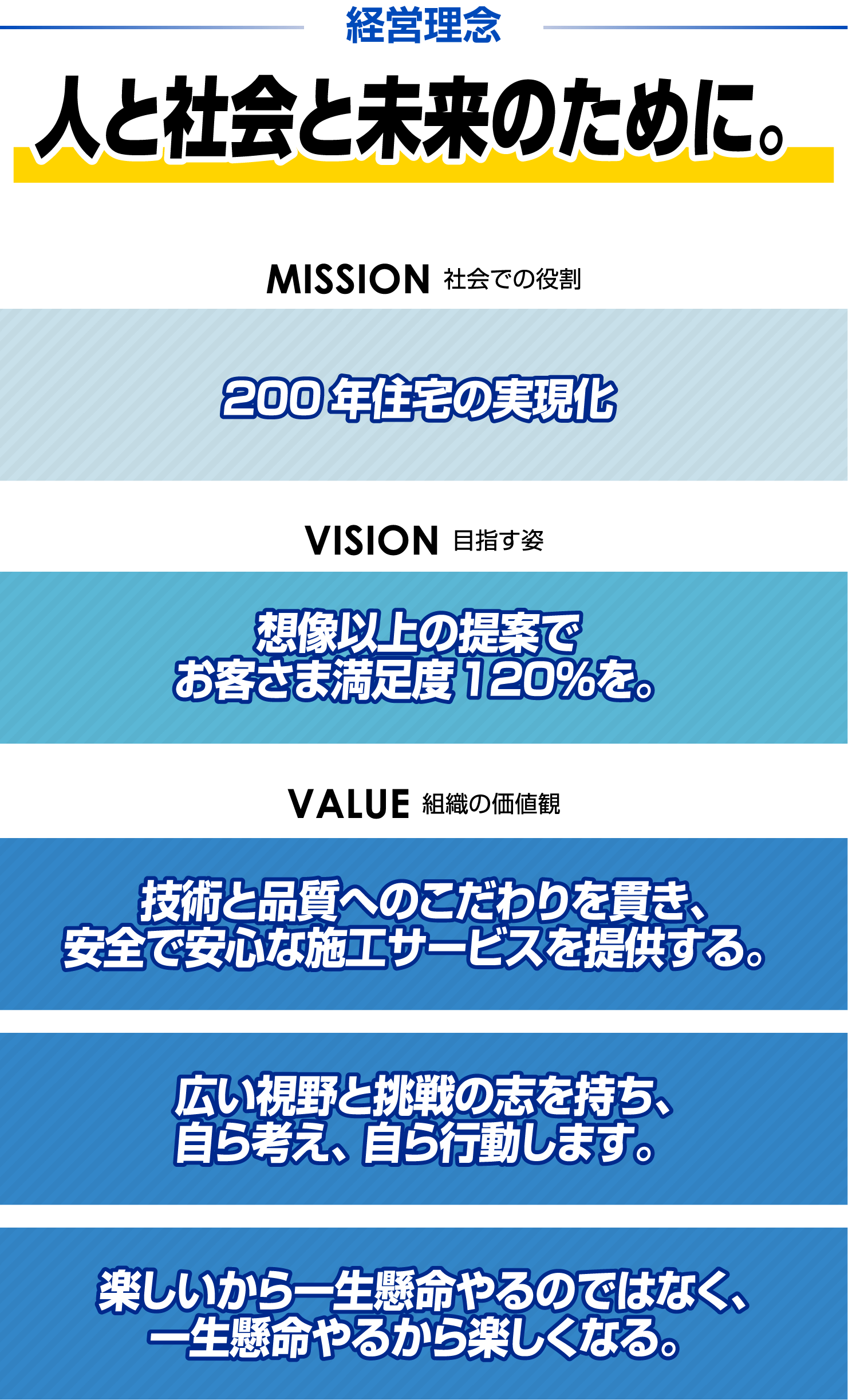 経営理念 ⼈と社会と未来のために。MISSION 社会での役割 200年住宅の実現化 VISION 目指す姿 想像以上の提案でお客さま満⾜度120％を。VALUE 組織の価値観 技術と品質へのこだわりを貫き、安全で安⼼な施⼯サービスを提供する。 広い視野と挑戦の志を持ち、⾃ら考え、 ⾃ら⾏動します。 楽しいから⼀⽣懸命やるのではなく、⼀⽣懸命やるから楽しくなる。 