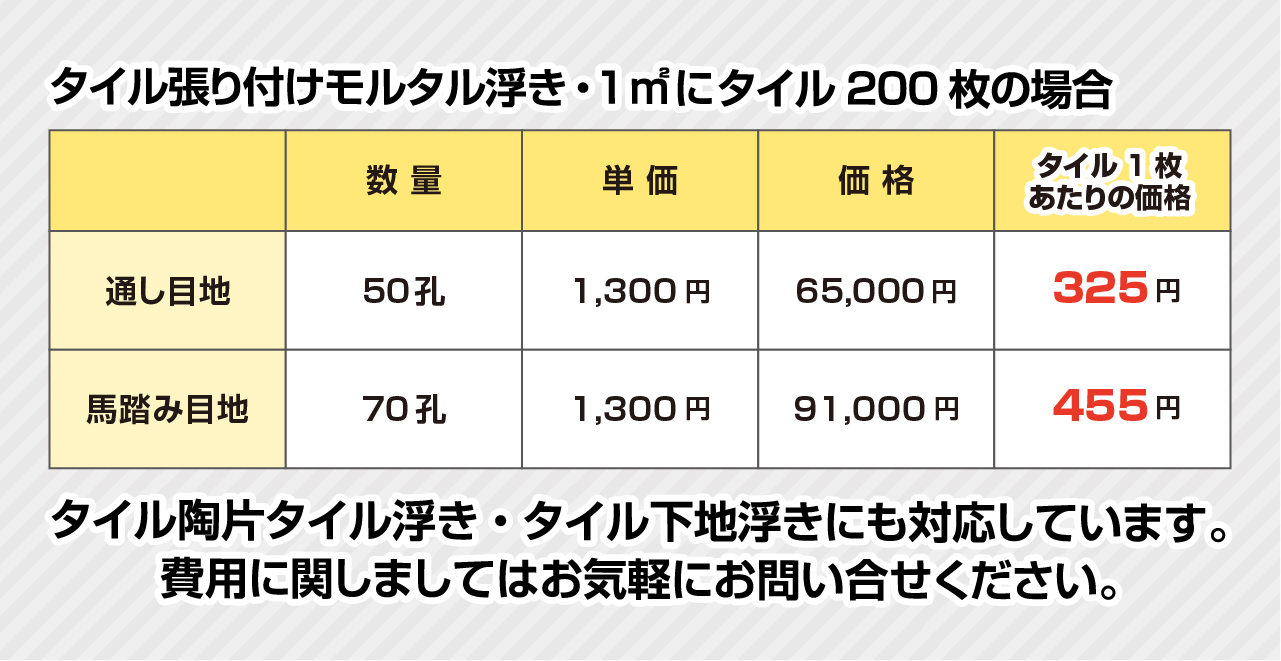 タイル張り付けモルタル浮き・1㎡にタイル200枚の場合
                数量	単価	価格	タイル1枚
                あたりの価格
                通し目地	50孔	900円	45,000円	225円
                馬踏み目地	70孔	900円	63,000円	315円
                タイル陶片タイル浮き・タイル下地浮きにも対応しています。 費用に関しましてはお気軽にお問い合せください。