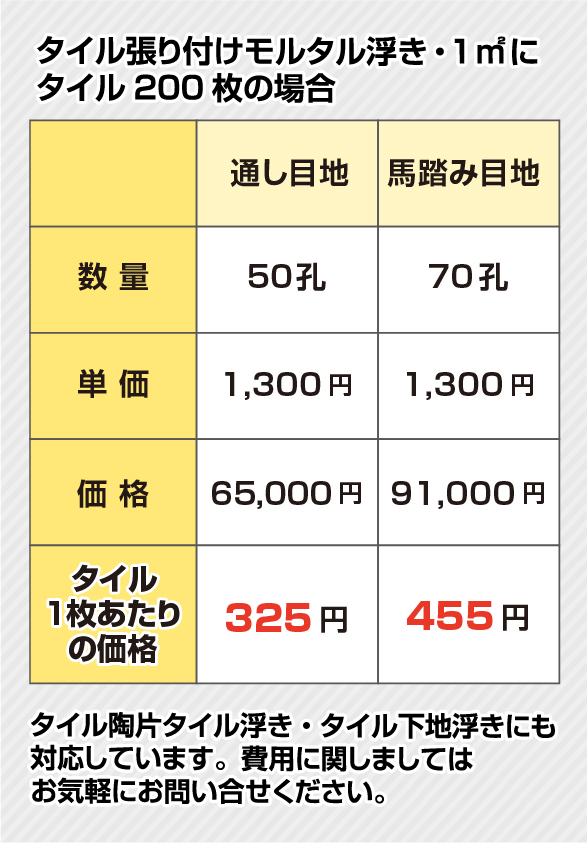 タイル張り付けモルタル浮き・1㎡にタイル200枚の場合
                数量	単価	価格	タイル1枚
                あたりの価格
                通し目地	50孔	900円	45,000円	225円
                馬踏み目地	70孔	900円	63,000円	315円
                タイル陶片タイル浮き・タイル下地浮きにも対応しています。 費用に関しましてはお気軽にお問い合せください。