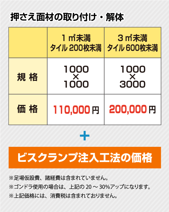 押さえ面材の取り付け・解体
                1㎡未満
                タイル200枚未満	3㎡未満
                タイル600枚未満
                規 格	1000×1000	1000×3000
                価 格	110,000円	200,000円
                ビスクランプ注入工法の価格
                ※足場仮設費、諸経費は含まれていません。
                ※ゴンドラ使用の場合は、上記の 20～30％アップになります。
                ※上記価格には、消費税は含まれておりません。