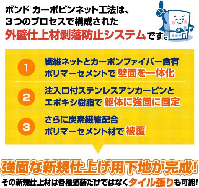 ボンドカーボピンネット工法は、3つのプロセスで構成された外壁仕上材剥落防止システム!です。
                    1 繊維ネットとカーボンファイバー含有ポリマーセメントで壁面を一体化
                    2 注入口付ステンレスアンカーピンとエボキシ樹脂で躯体に強固に固定
                    3 さらに炭素繊維配合ポリマーセメント材で被覆
                    強固な新規仕上げ用下地が完成！
                    その新規仕上材は各種塗装だけではなくタイル張りも可能！