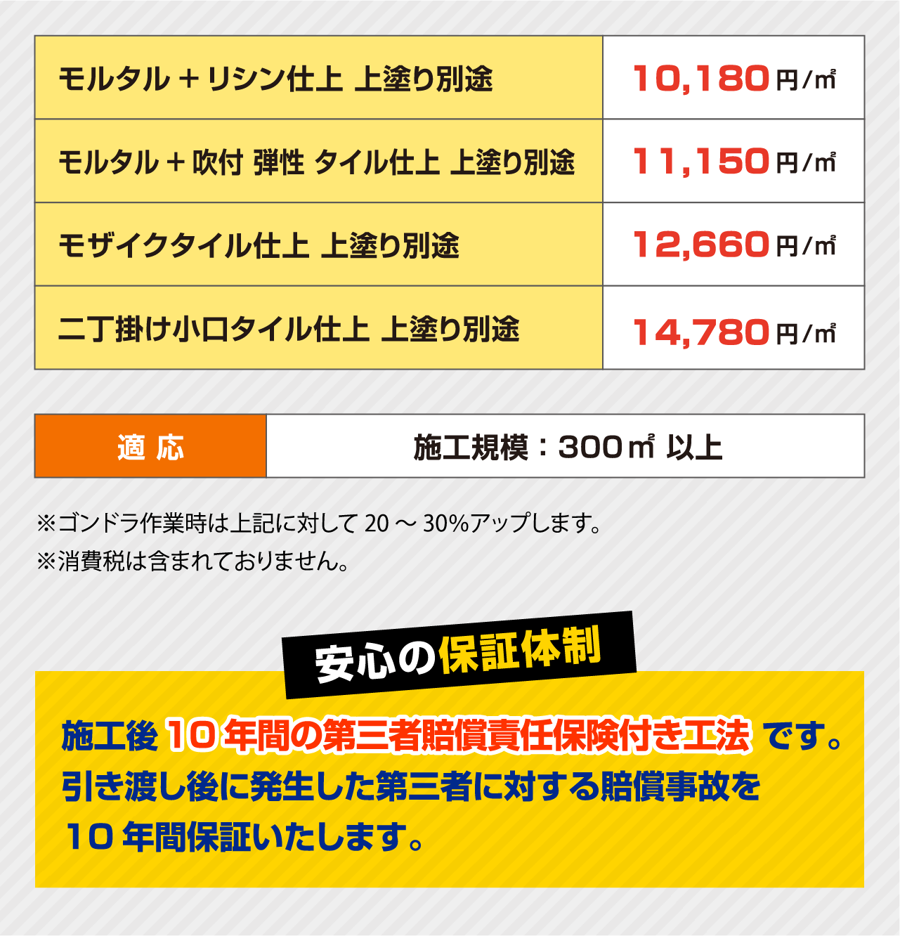 モルタル+リシン仕上 上塗り別途	10,180円/㎡
                モルタル+吹付 弾性 タイル仕上 上塗り別途	11,150円/㎡
                モザイクタイル仕上 上塗り別途	12,660円/㎡
                二丁掛け小口タイル仕上 上塗り別途	14,780円/㎡
                適応	施工規模：300㎡ 以上
                ※ゴンドラ作業時は上記に対して20～30％アップします。
                ※消費税は含まれておりません。
                安心の保証体制
                施工後10年間の第三者賠償責任保険付き工法です。引き渡し後に発生した第三者に対する賠償事故を10年間保証いたします。