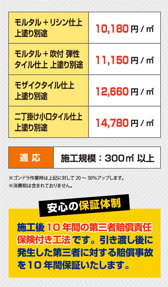 モルタル+リシン仕上 上塗り別途	10,180円/㎡
                モルタル+吹付 弾性 タイル仕上 上塗り別途	11,150円/㎡
                モザイクタイル仕上 上塗り別途	12,660円/㎡
                二丁掛け小口タイル仕上 上塗り別途	14,780円/㎡
                適応	施工規模：300㎡ 以上
                ※ゴンドラ作業時は上記に対して20～30％アップします。
                ※消費税は含まれておりません。
                安心の保証体制
                施工後10年間の第三者賠償責任保険付き工法です。引き渡し後に発生した第三者に対する賠償事故を10年間保証いたします。