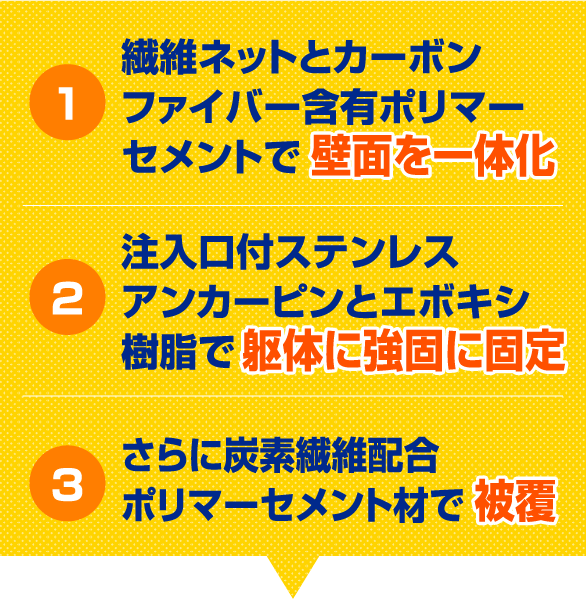   1 繊維ネットとカーボンファイバー含有ポリマーセメントで壁面を一体化
                    2 注入口付ステンレスアンカーピンとエボキシ樹脂で躯体に強固に固定
                    3 さらに炭素繊維配合ポリマーセメント材で被覆
                 ！