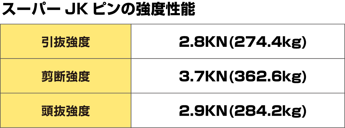 スーパーJKピンの強度性能
                  引抜強度	2.8KN(274.4kg)
                  剪断強度	3.7KN(362.6kg)
                  頭抜強度 2.9KN(284.2kg)