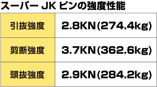 スーパーJKピンの強度性能
                  引抜強度	2.8KN(274.4kg)
                  剪断強度	3.7KN(362.6kg)
                  頭抜強度	2.9KN(284.2kg)