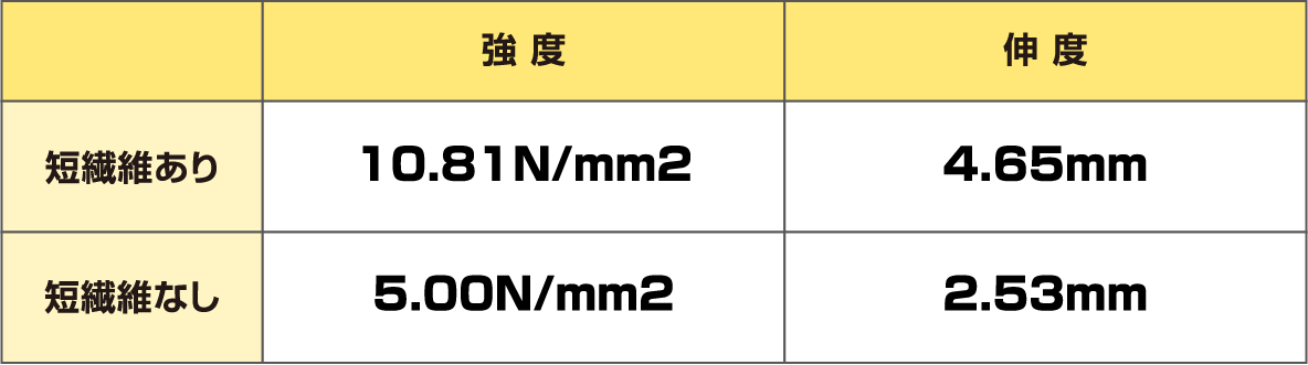 強度	伸度
                        短繊維あり	10.81N/mm2	4.65mm
                        短繊維なし 5.00N/mm2 2.53mm