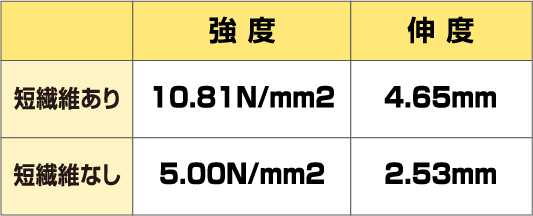 強度	伸度
                        短繊維あり	10.81N/mm2	4.65mm
                        短繊維なし	5.00N/mm2	2.53mm