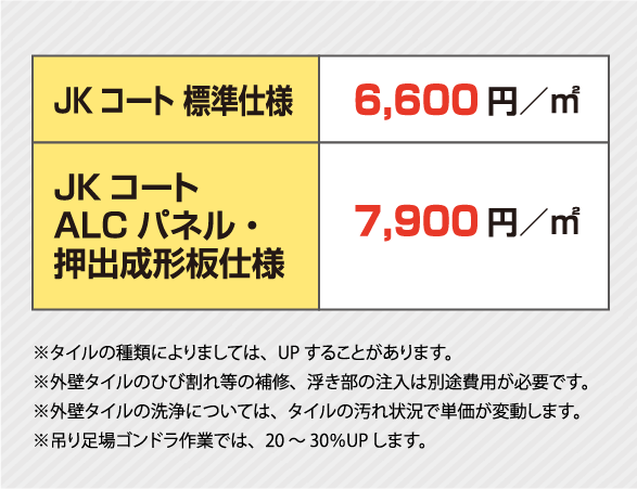 JKコート 標準仕様	6,600円／㎡
                  JKコート ALCパネル・押出成形板仕様 7,900円／㎡ ※タイルの種類によりましては、UP することがあります。
                  ※外壁タイルのひび割れ等の補修、浮き部の注入は別途費用が必要です。
                  ※外壁タイルの洗浄については、タイルの汚れ状況で単価が変動します。
                  ※吊り足場ゴンドラ作業では、20 ～ 30％UP します。