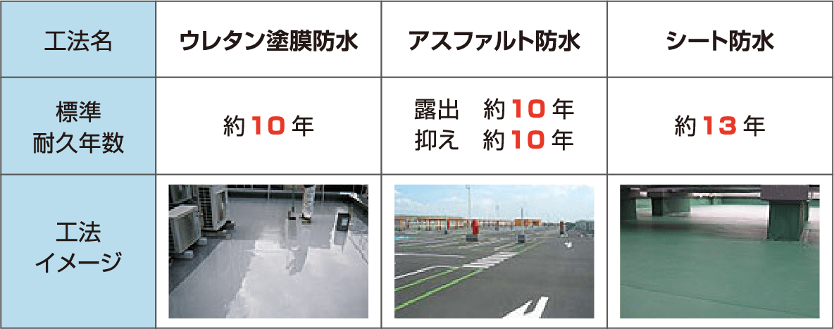 工法名	ウレタン塗膜防水	アスファルト防水	シート防水
                標準
                耐久年数	約１０年	露出 約１０年
                抑え 約１０年	約１３年
                