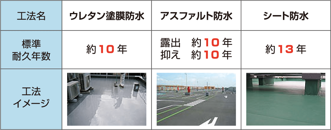 工法名	ウレタン塗膜防水	アスファルト防水	シート防水
                標準
                耐久年数	約１０年	露出 約１０年
                抑え 約１０年	約１３年